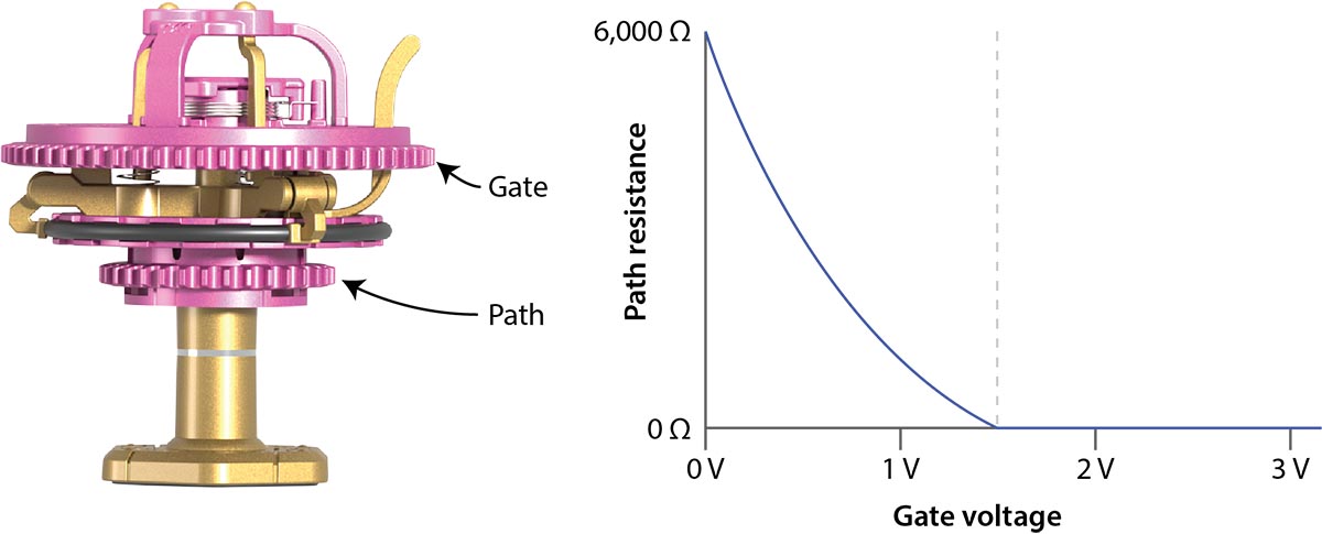 A path resistance vs. gate voltage curve for a spintronic transistor