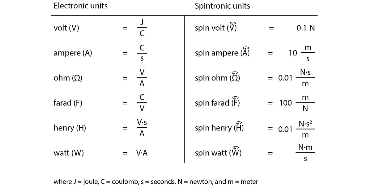 Table of electronic units and their spintronic counterparts